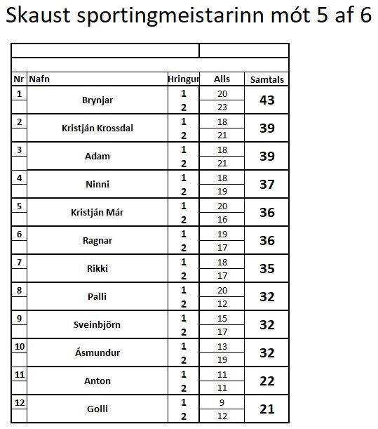 SKAUST sportingmeistarinn mót 5 af 6 08.08.2018