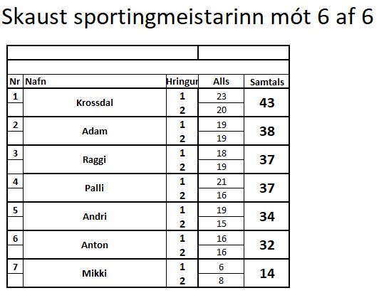 SKAUST sportingmeistarinn mót 6 af 6 18.08.2018