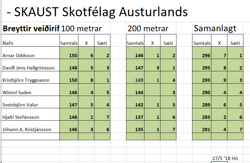 Samanlögð úrslit breyttir veiðirifflar 27.05.2018